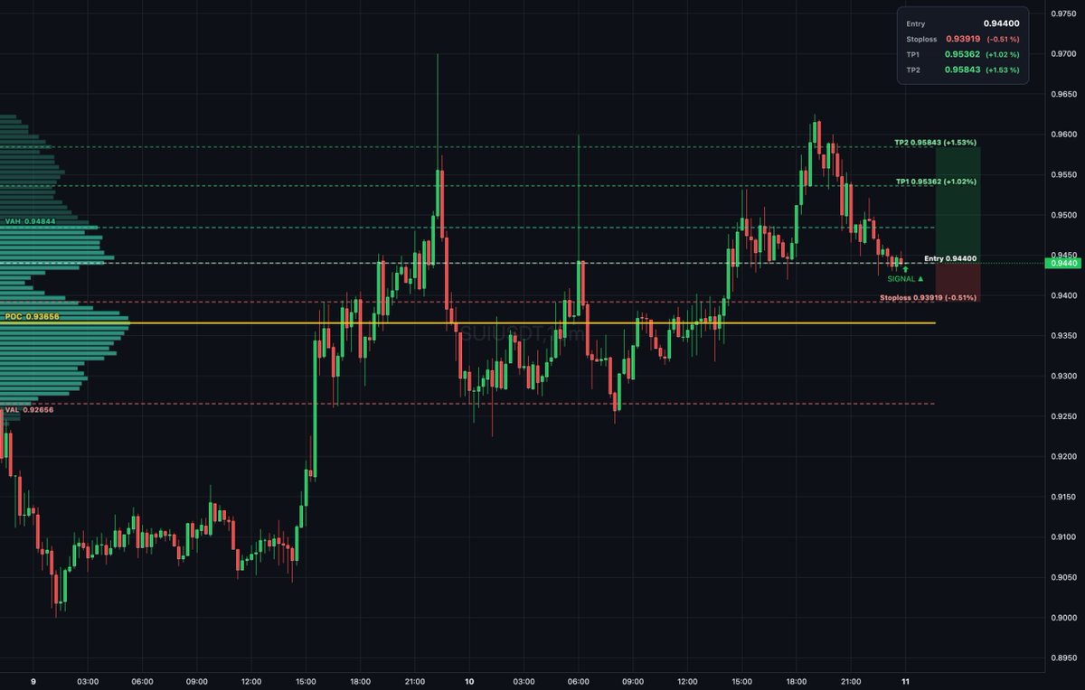 Daily_T_Setups's tweet image. $SUI auction rotation shows buyers absorbing inside value area between VAL 0.92656 and VAH 0.94844, with thin book and low conviction. Entry at 0.9441 with bullish delta divergence confirms absorption. Targets TP1 at 0.95372 and TP2 at 0.95853 for measured... #VolumeProfile