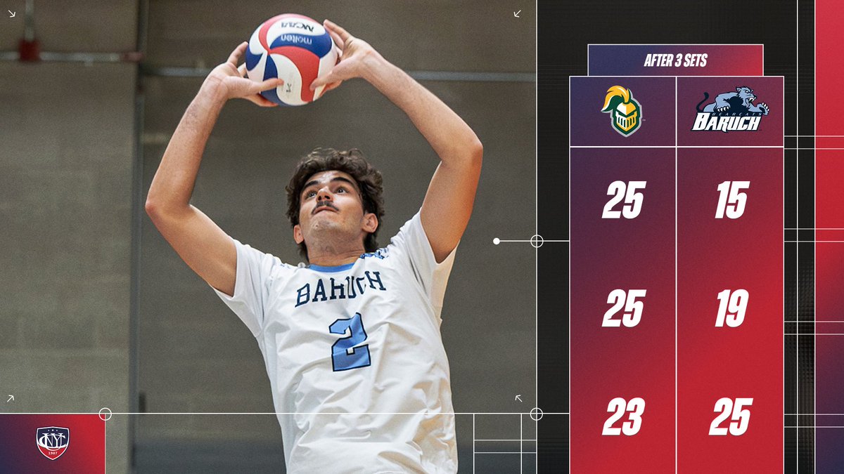 CUNYAC's tweet image. MVB: @BaruchAthletics rallies from 23-19 down in the third to stay alive.

#d3vb #TheCityPlaysHere #CUNYchamps