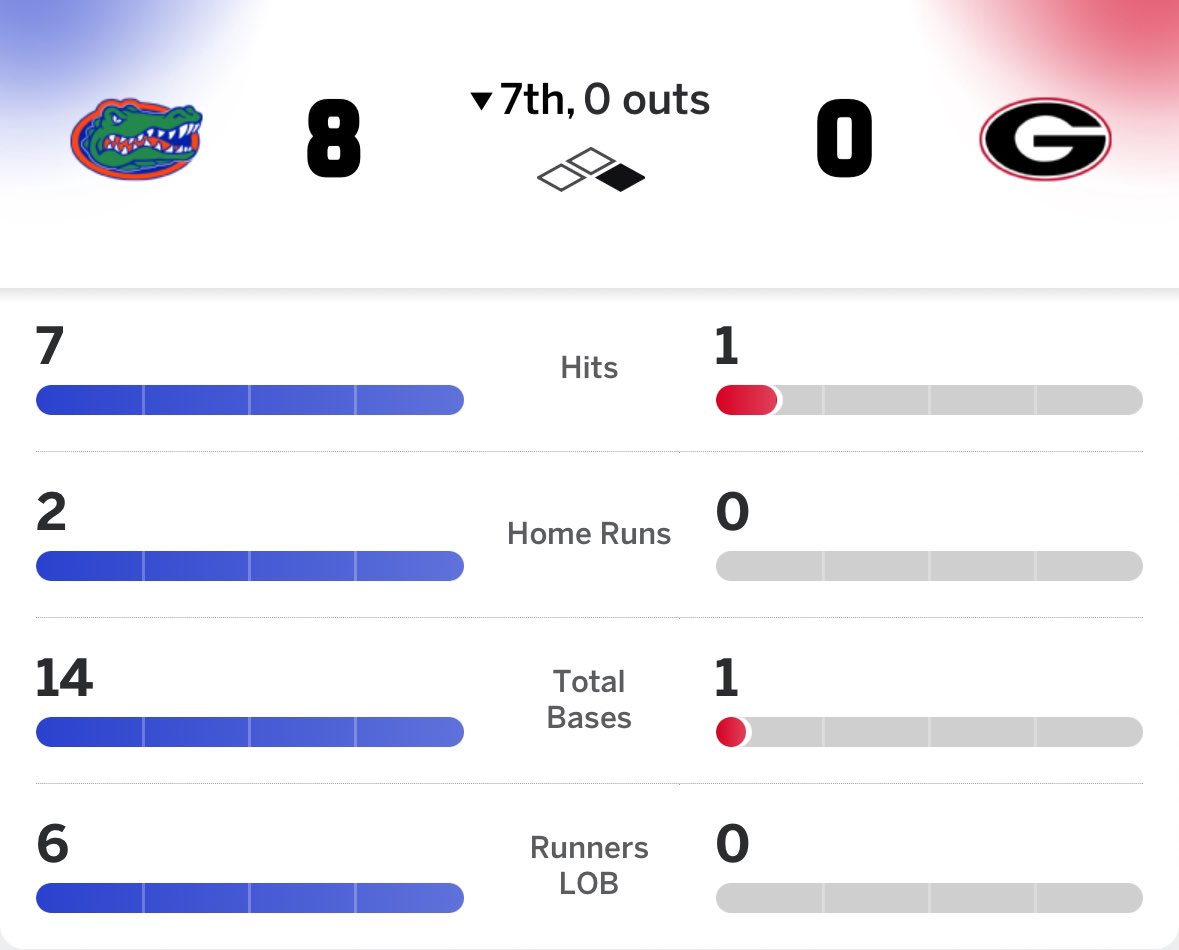 Florida’s no-hitter &amp; perfect game have been broken up in the bottom of the 7th after a Georgia single 😳

Unreal performance by Aidan King.
