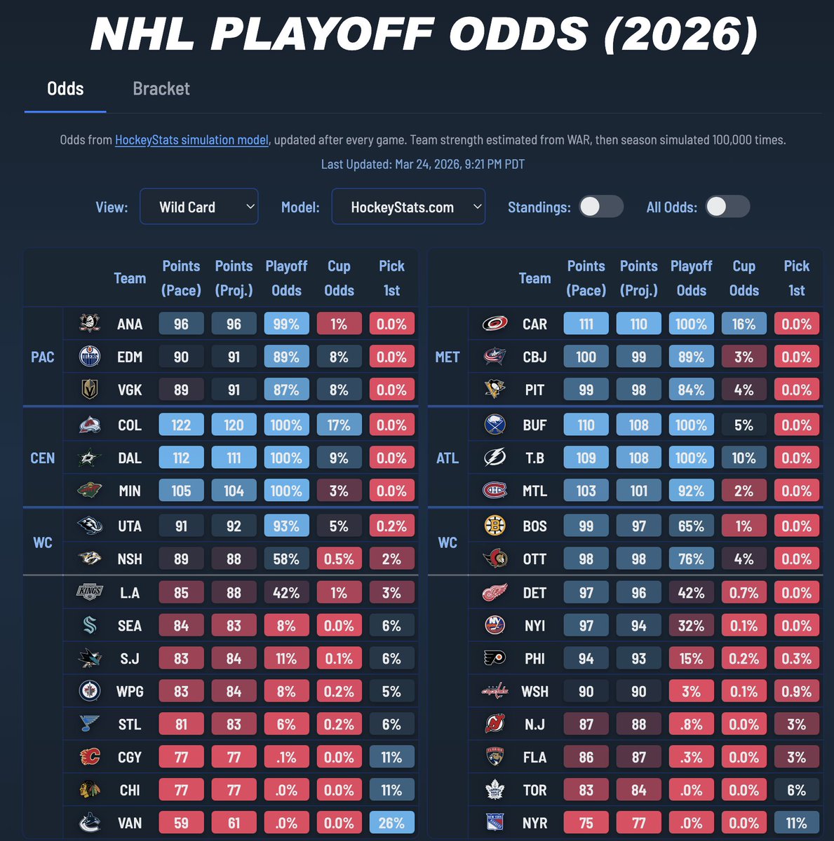 Take me back to the good days... 😔
#cbj <a href="/JFreshHockey/">JFresh</a> #notdeadyet