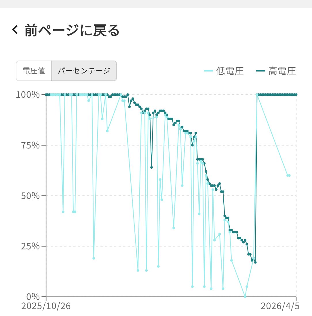 tomkhtpx's tweet photo. セサミフェイス、電池交換をしてから2ヶ月経ったが順調。一度間違えて施錠ボタンを押してしまった💦　電圧が下がっている薄い線は全て施錠ボタンを押した時間と一致。検証の為、我が家は施錠ボタンの使用は禁止❌ https://t.co/WpnZZ2OkG7