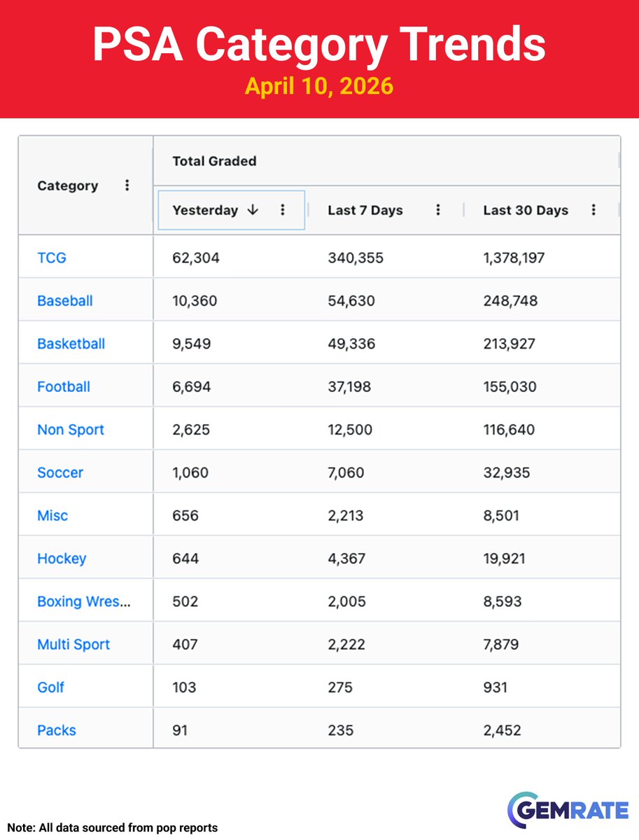 gemrate's tweet image. Daily Grading Update -&amp;gt; April 10, 2026

Items graded yesterday:
PSA -&amp;gt; 95.1k (-9%)
CGC -&amp;gt; 28.9k (-6%)
Beckett -&amp;gt; 4.9k (+267%)
SGC -&amp;gt; 4.5k
TAG -&amp;gt; 1.4k (+38%)

#sportscards #baseballcards #tradingcards