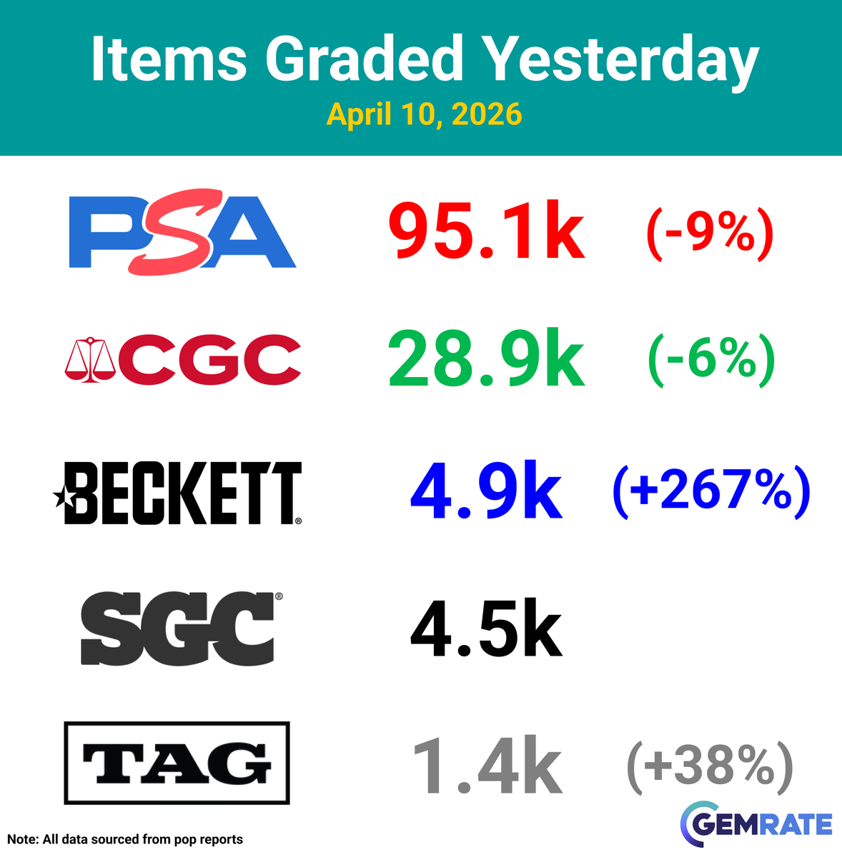 gemrate's tweet image. Daily Grading Update -&amp;gt; April 10, 2026

Items graded yesterday:
PSA -&amp;gt; 95.1k (-9%)
CGC -&amp;gt; 28.9k (-6%)
Beckett -&amp;gt; 4.9k (+267%)
SGC -&amp;gt; 4.5k
TAG -&amp;gt; 1.4k (+38%)

#sportscards #baseballcards #tradingcards