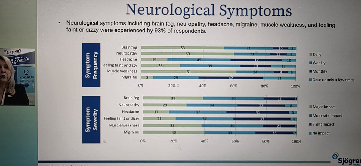 NeuroSjogrens's tweet photo. >93% of ppl w Sjogrens report neurologic symptoms. These symptoms are very impactful on their lives. Cognitive dysfunction is so common that it is to be expected until proven otherwise. #NeuroSjogrens #CognitiveDysfunction #Dysautonomia #Neuropathy #Migraine #dizzy https://t.co/E7TyEKOA2t
