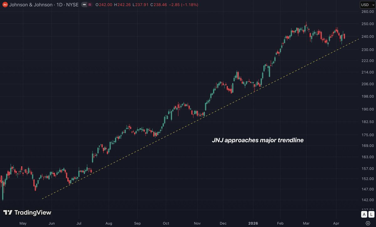 $JNJ getting close to a key line of support.
