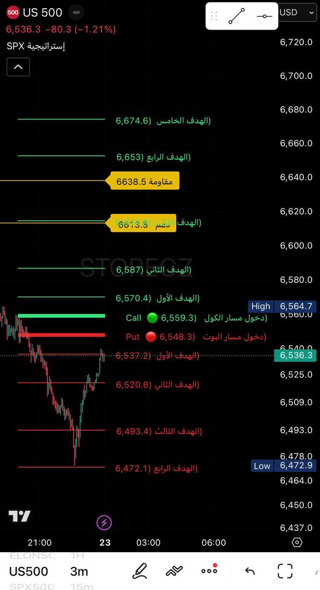 storecz's tweet photo. بعد أشهر من التطوير، أصبح مؤشر استراتيجية SPX الآن أكثر دقة في:
• تحديد مناطق دخول CALL / PUT
• تحديد الأهداف المحتملة
• الدعم والمقاومة 

🎁 تجربة مجانية لمدة 5 أيام

 🔐 للتفعيل:

أرسل اسم المستخدم في TradingView تحت هذه التغريدة وسيتم إضافتك 👌

#spx #اوبشن #عقود #qqq #spy https://t.co/BtK6nyPXEl