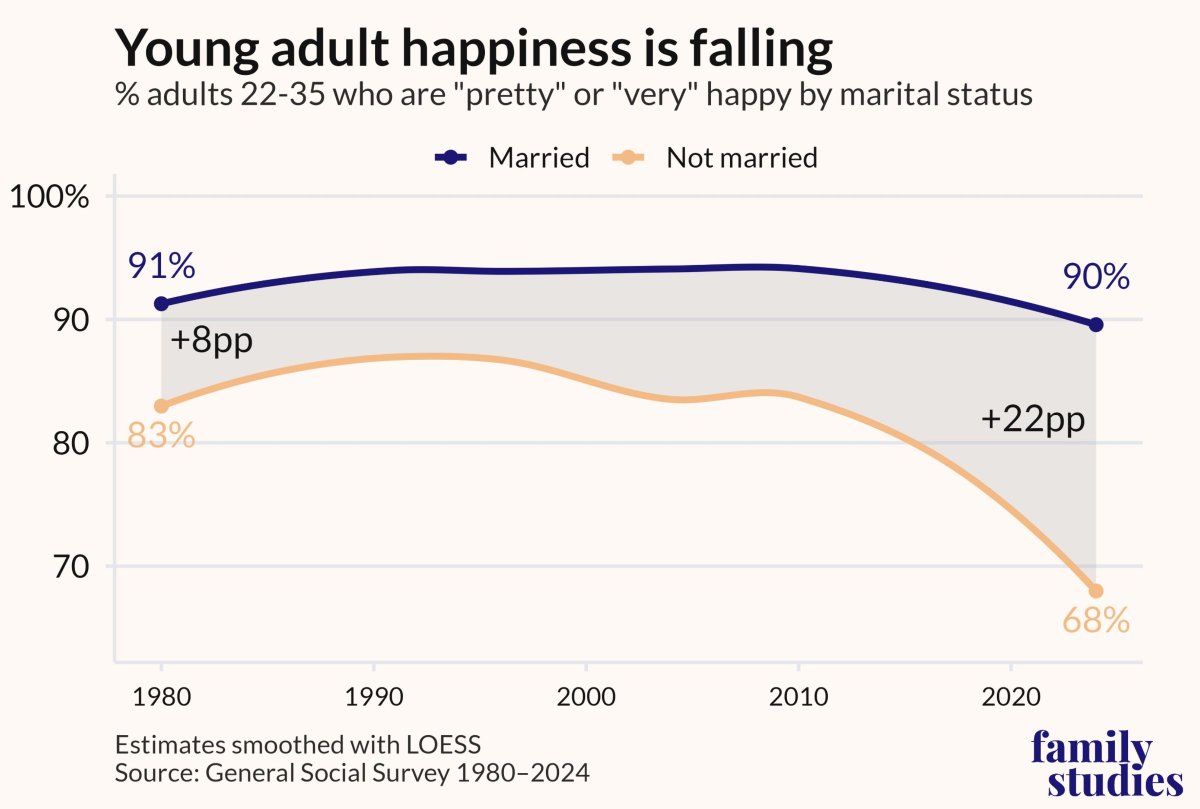 Young adults are experiencing a "happiness crash"—but marriage is a firewall. 

New <a href="/grantjbailey/">Grant Bailey</a> <a href="/FamStudies/">The Institute for Family Studies</a> finds no decline in happiness among married young men and women.👇🏽