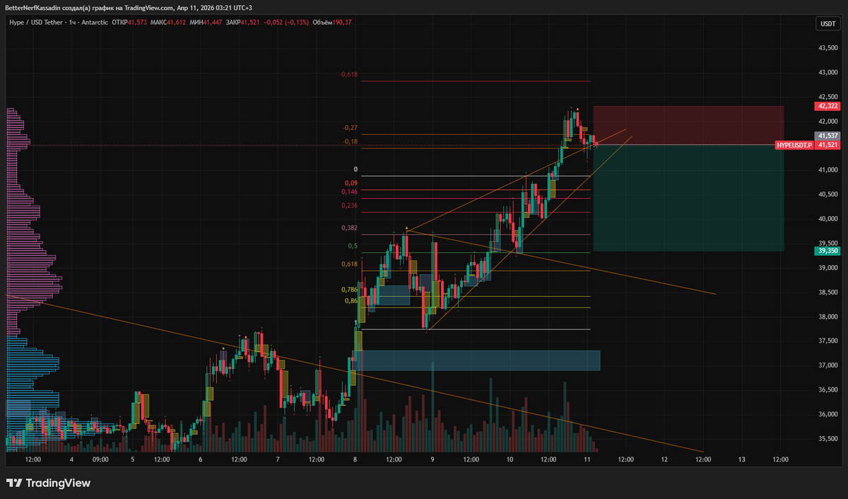 nexthokage52's tweet photo. High-risk short $HYPE on @Antarctic_Ex. I'm having to break many of my long-standing trading rules for the #AntarcticTradingChallenge, but it’s definitely an interesting experience.

Entry: 41.537
SL: 42.322
TP: 39.35 

BE after first solid move. https://t.co/F0Rtp66IOe