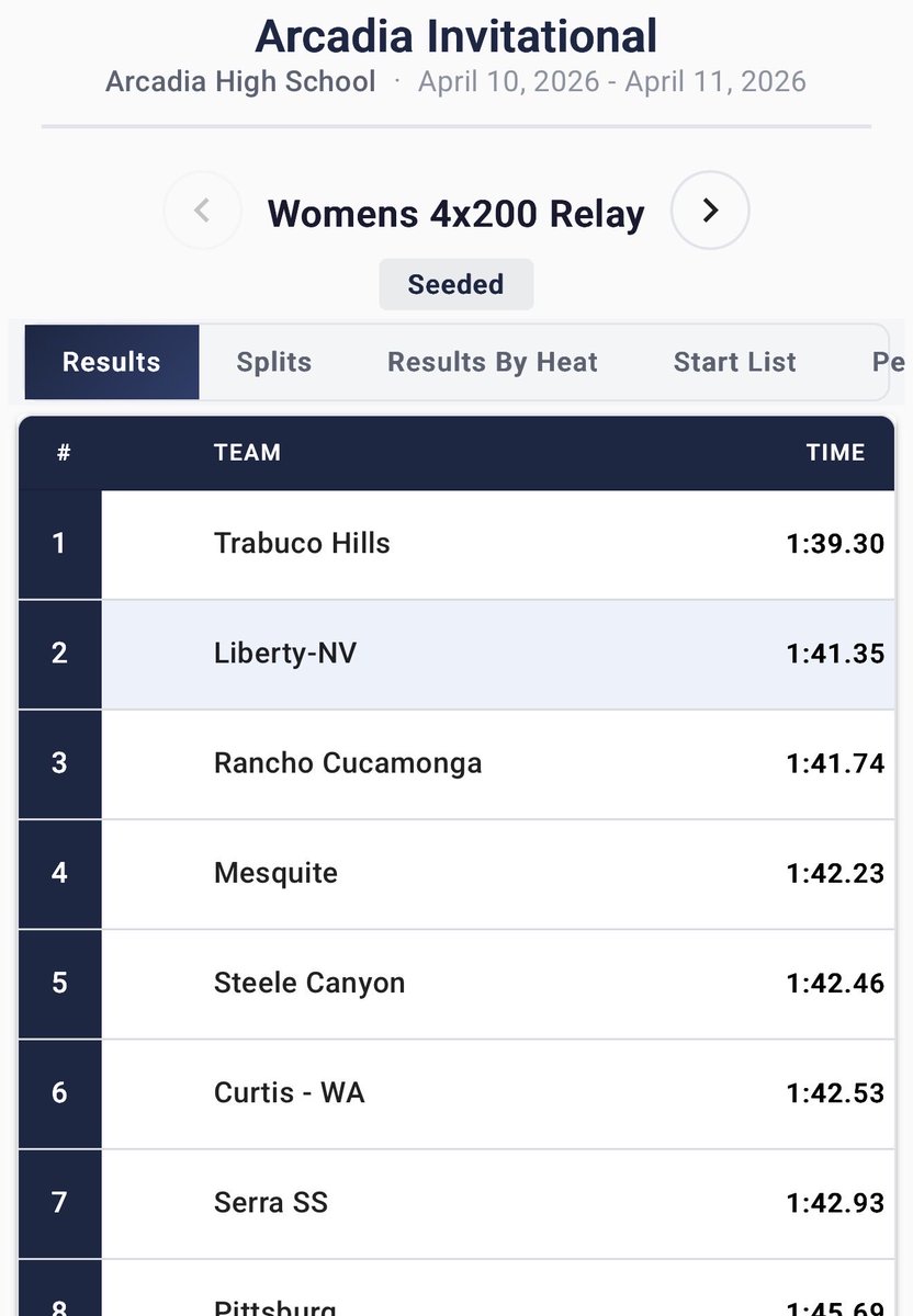 CoachJTAyers's tweet photo. 🔥Girls 4x200🔥

🚨NEW SCHOOL RECORD🚨
#2 time in OC History 
1st in Seeded Heat 
#27 in US

Emma 24.2
Colbie 25.4
Marley 24.3
Brooke 24.6

#ARCADIAinvite @ocvarsity @SteveFryer @latsondheimer @PrepCalTrack @emmaa_ortiz @colbiewebster09 https://t.co/kYKq5Z22O5