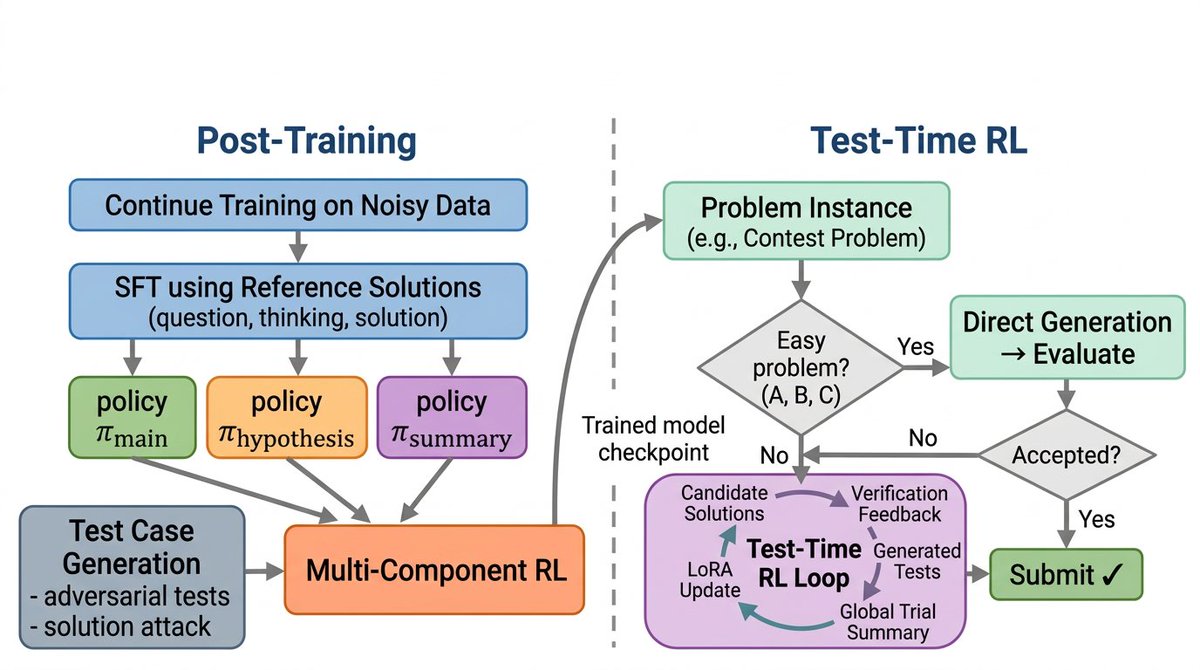 HuggingPapers's tweet image. GrandCode achieves grandmaster level in competitive programming

The first AI system to rank first in live Codeforces competitions, beating all human participants including legendary grandmasters across three consecutive rounds using multi-agent reinforcement learning.