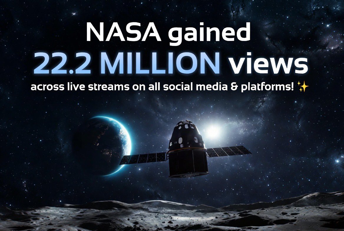 _ingeet_'s tweet photo. NASA just gained a staggering 22.2 million views on YouTube alone from ten hours of live coverage during the Artemis II lunar flyby—part of massive viewership across all social media and streaming platforms! 🚀🌕 What an incredible moment for space exploration. #NASA #ArtemisII https://t.co/OcVm7y7EeO