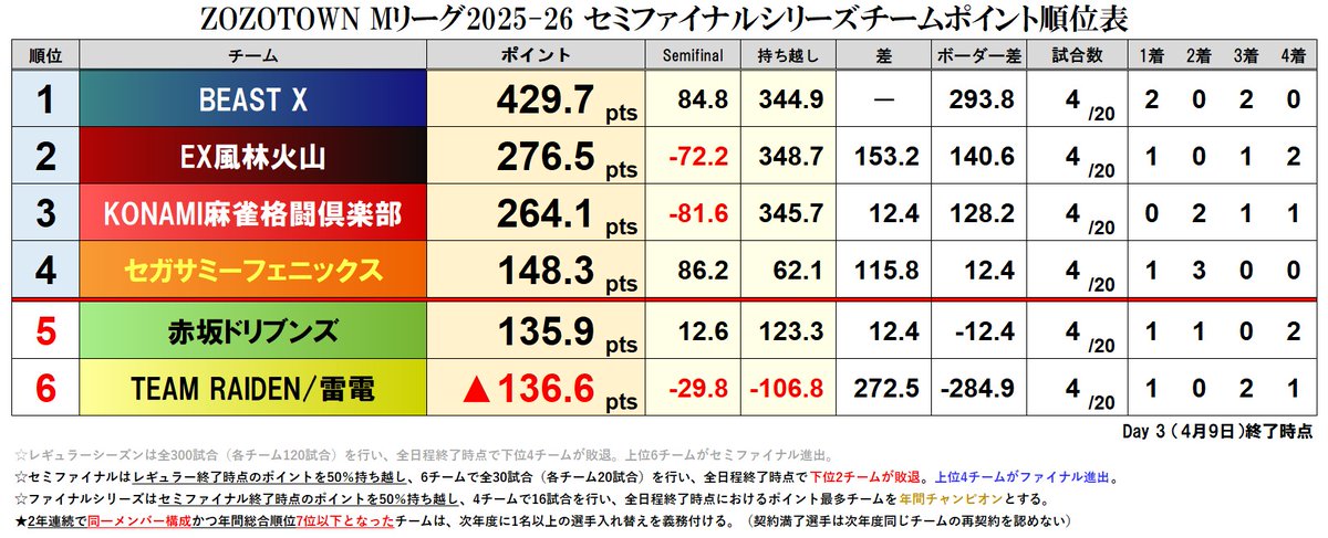 ZOZOTOWN #Mリーグ 2025-26 セミファイナルシリーズ【チーム成績順位表
