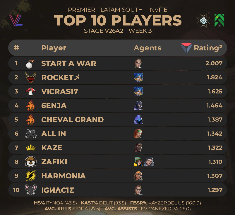 Nankuu02's tweet photo. TOP 10 PLAYERS #PREMIER LATAM SOUTH INVITE STAGE V26A2 - WEEK 3  

(via @valolytics_gg ) https://t.co/EYeAeZzTVO
