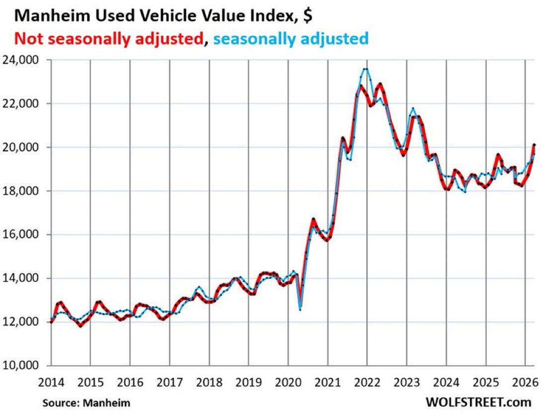 AlphaBinCap's tweet image. 🚗💰 Used Car Prices Are Accelerating Again — And Investors Should Pay Attention

Read More: bit.ly/UsedCars-2026

#Markets #Investing #UsedCars #PricingStrategy #AutoFinance #EV #Inflation #ConsumerTrends