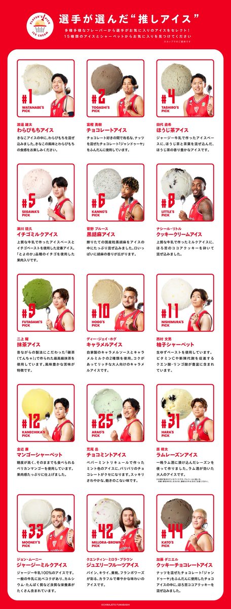 【アリーナグルメ🍨】#千葉ジェッツ祭 の本日はアイスにぴったりのお天気となりました☀️🍨今日から新たに #クエンティン・ミロラ・ブラウン 選手が選んだおすすめアイスも登場しています🆕❤️‍🔥ぜひアリーナ内のグルメスタンドにお立ち寄りください💁🏻‍♀️

詳細は▼
chibajets.jp/lp/gourmet_202…