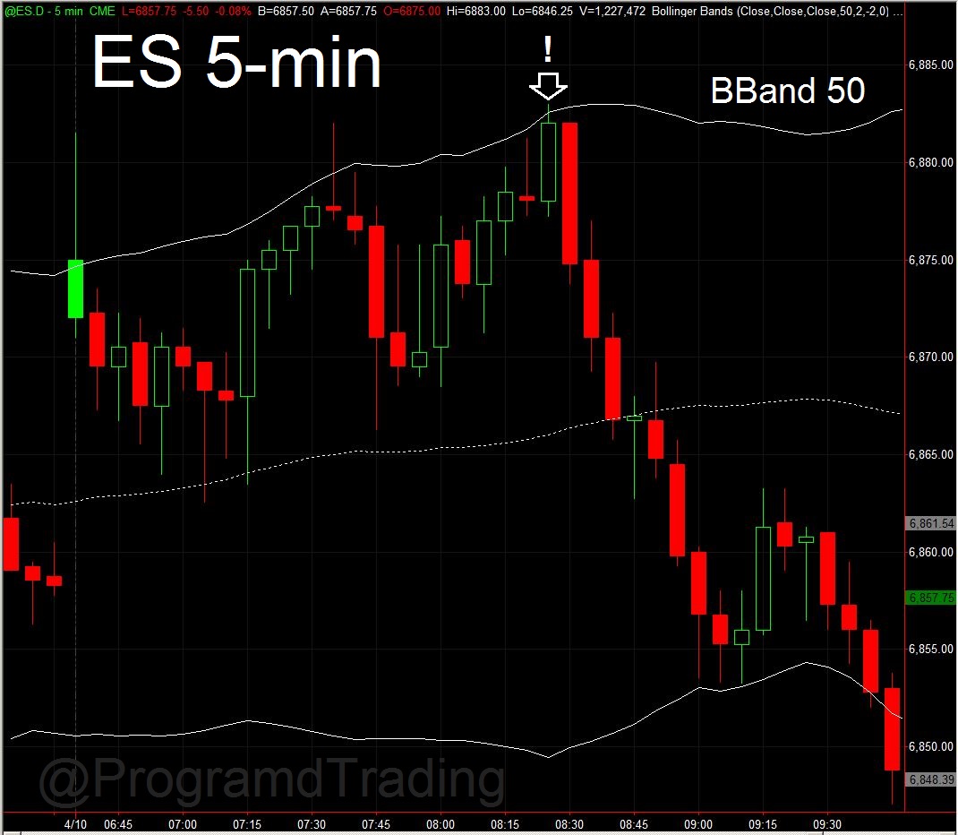 ProgramdTrading's tweet photo. BOLLINGER BANDS: This example of ES testing it's upper BBand as resistance includes several additional bonuses. One is the failed breakout bar. The previous bar was red and this bar reversed back up taking out many stops in the process. Take careful note of this bar pattern as it happens over and over again at key reversals. One other is the fact that market internals were dramatically diverging from price. In this case, the intraday average of ($ADD) was at its low of day as price made a new high of day. Lastly, note the 3 topping tails on bars that recently tested this price area. The best trade entries occur when you can identify multiple factors that align simultaneously - aka the 'Preponderance of evidence'.

$ES #ES #ES_F $SPY #SPY $SPX #SPX #BollingerBands