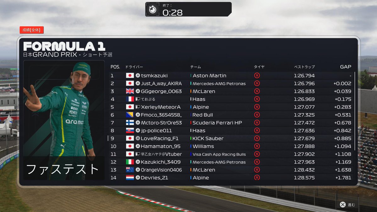 EbisawaD's tweet photo. DFNext Rd.1 Suzuka
Q:P9
R:P16 
終盤までポイントが取れる位置を走っていたけど23周目、ターン2の立ち上がりでスピンしてウイング破損し無念の脱落😞
コースアウトやタイムペナルティを無くすのが今後の課題かな🤔
ただバトルが出来るくらいまでに成長出来て自信がついた😁
#F125
#DFNext https://t.co/0eC6b7Eu6M