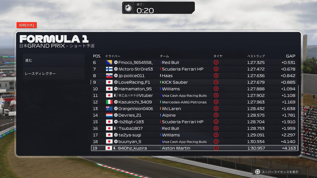 EbisawaD's tweet photo. DFNext Rd.1 Suzuka
Q:P9
R:P16 
終盤までポイントが取れる位置を走っていたけど23周目、ターン2の立ち上がりでスピンしてウイング破損し無念の脱落😞
コースアウトやタイムペナルティを無くすのが今後の課題かな🤔
ただバトルが出来るくらいまでに成長出来て自信がついた😁
#F125
#DFNext https://t.co/0eC6b7Eu6M