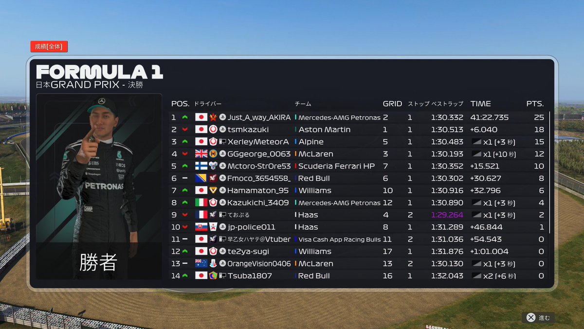EbisawaD's tweet photo. DFNext Rd.1 Suzuka
Q:P9
R:P16 
終盤までポイントが取れる位置を走っていたけど23周目、ターン2の立ち上がりでスピンしてウイング破損し無念の脱落😞
コースアウトやタイムペナルティを無くすのが今後の課題かな🤔
ただバトルが出来るくらいまでに成長出来て自信がついた😁
#F125
#DFNext https://t.co/0eC6b7Eu6M