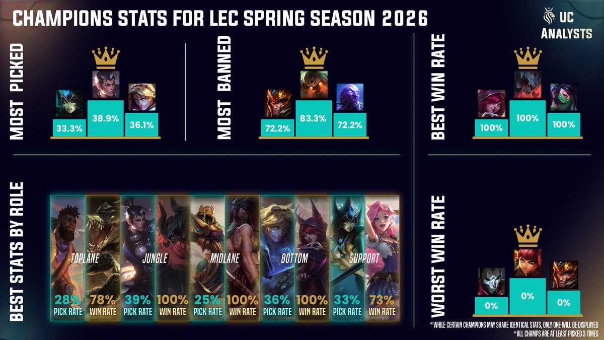 UC_Analysts's tweet photo. 🇪🇺🏆LEC Second Spring Week 2026 Highlights!🎮⚔️

Here are some stats from the intense battles on the Rift.📊

FNC pulls off the upset by defeating G2 — Is this the start of a comeback? #LEC #LoLStats #esport https://t.co/LaFmc6s25s