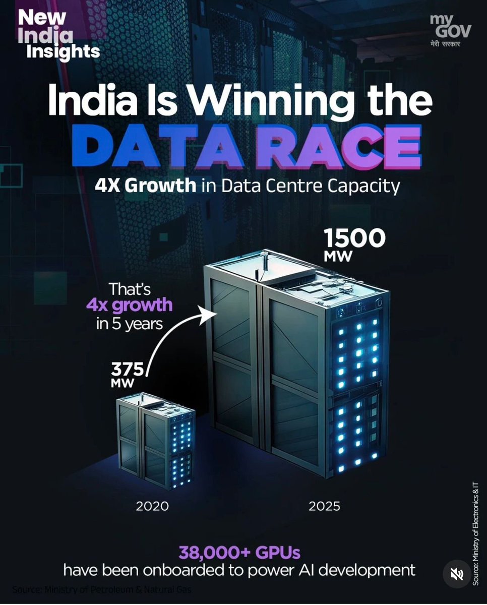 KKRwealth's tweet image. 4x growth in 5 years i.e., 1,500 MW+ by 2026! 📈 
Data center capacity is set to quadruple by 2030, with investments reaching ₹1.5 lakh crore. 
A new tech-powered India is taking shape. 🌐💥

#DataCenter #DigitalRevolution #IndiaData #FutureTech #InvestIndia #AI #ViksitBharat