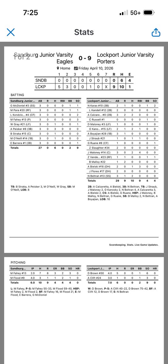 JV <a href="/PorterBaseball/">Lockport Porter Baseball</a> improved to 9-1 defeating Sandburg 9-0. Brown &amp; Clift combined for a shutout with 9 K’s 🔥the offense was paced by J. Maloney and Bielski combining for 7 RBI’s🔥
Calz stayed hot with 2 hits and 2 runs scored! Looking to keep it going against Naperville Central!