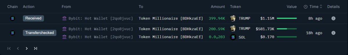 CryptoBull_360's tweet image. 🐳 A newly created wallet withdrew 600,529 $TRUMP ($1.72M) from Bybit, likely for Trump’s Dinner Party on April 25. 

But the whale couldn't get qualified because it's based on a time-weighted points system from March 12 to April 10. 

Address: