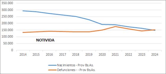 Por culpa del maldito aborto legal los nacimientos descendieron tanto que ahora en la provincia muere más gente de la que dejan nacer.