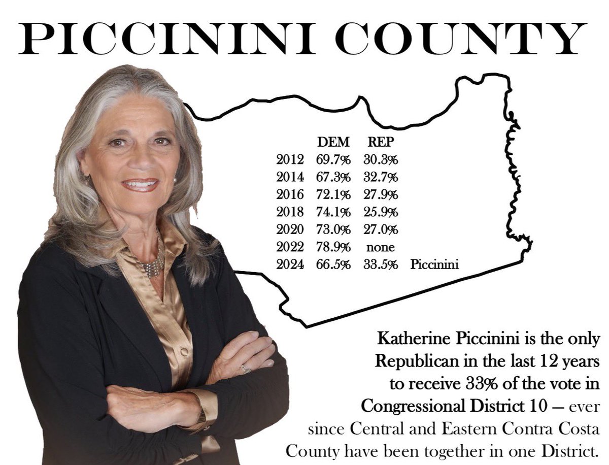 From the 2024 election: Katherine Piccinini earned 33% of the vote—the strongest Republican showing in CA-10 in over 12 years.

Voters are paying attention. The momentum is growing.