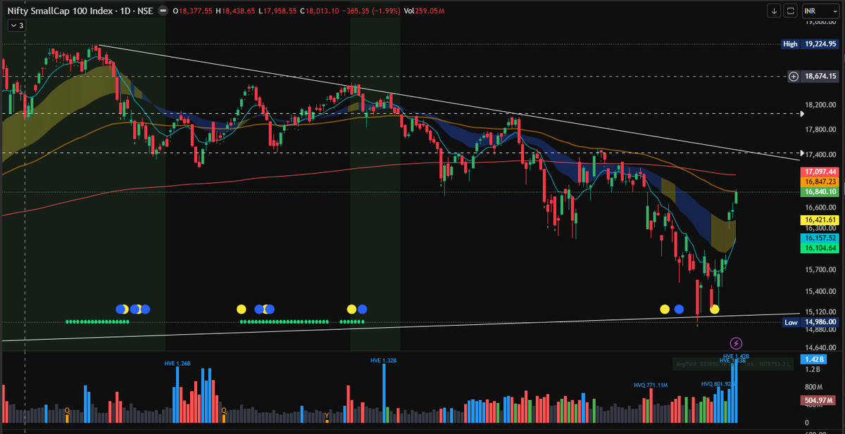 goel_siddharth's tweet image. #cnxsmallcap - looking the strongest out of all indices. Seeing massive volumes buying. 

It was really a good decision to do some lump sum buying in mutual funds with the fall and now stopping putting more money in the small cap MFs. 

The index looks pretty strong and so does