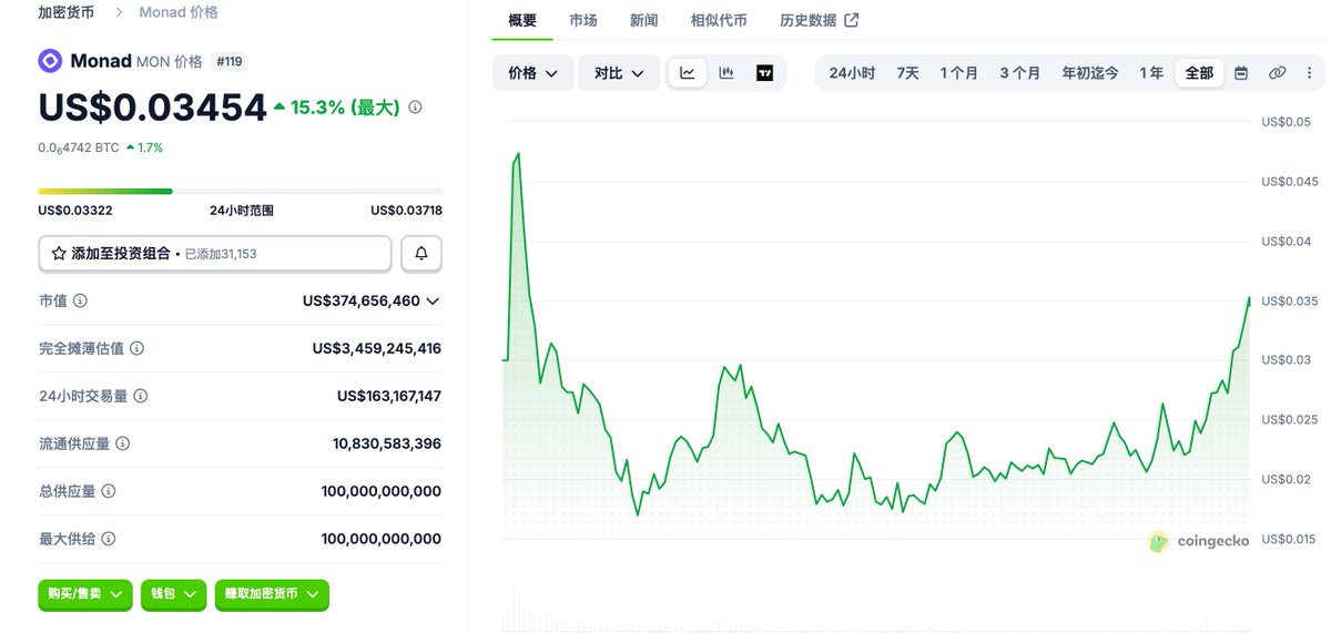 0x_xifeng's tweet image. 最近 $MON 涨的好猛啊

可惜我早卖没了，现在手里没多少个 $MON 了

下次大额的代币解锁是今年11月24日，投资者的代币将会迎来解锁，一共 1B $MON

关于代币解锁，可以看这里：tokenomist.ai/monad/unlock-e…

这里笑话一下 @OKxiaohai ，当时OK活动他挖了不少，最后向我炫耀他有多少 $MON