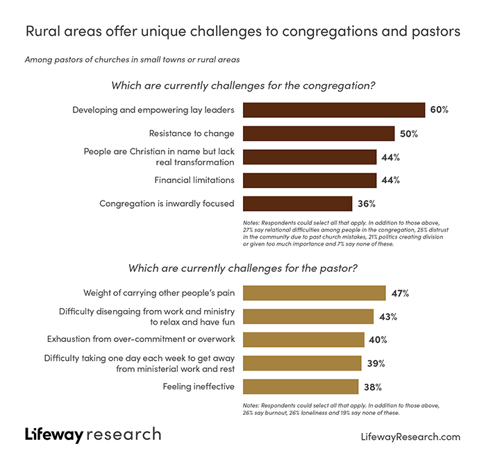 Lifeway Research tweet media