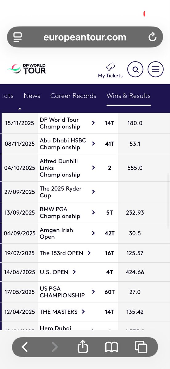 nattygolfer's tweet image. @mcginleygolf @chambleebrandel 

Hatton played 4 DPTour events outside of the 2 playoff tournaments.  

So you guys have to make up as much shit as possible about LIV to kiss the ring?  

Get over the pontificating and using a small sample sizes.