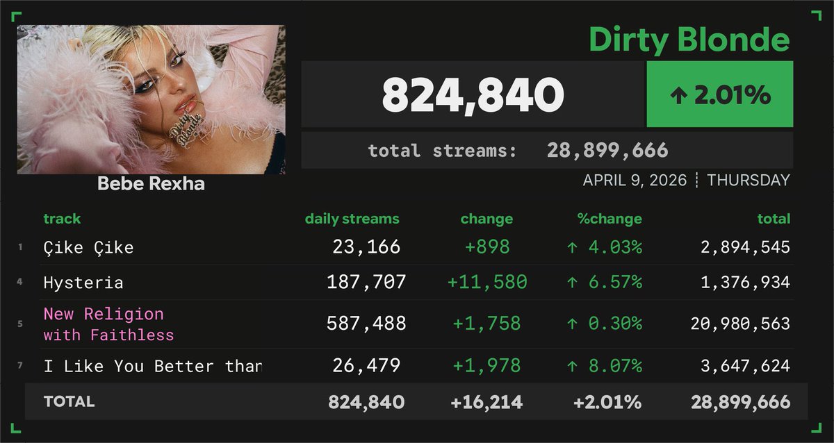 BRGT | DIRTY BLONDE tweet media