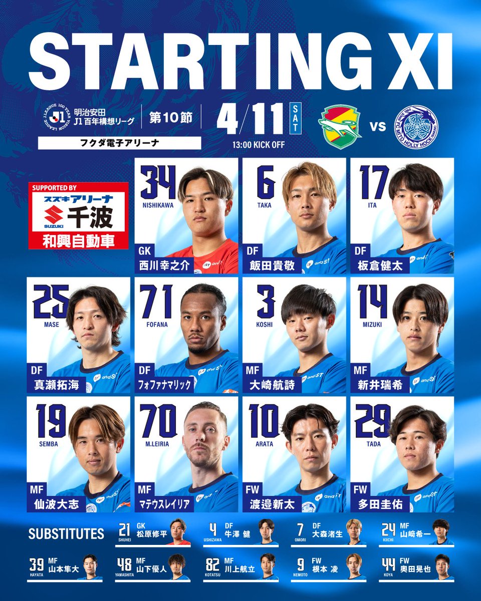 hollyhock_staff's tweet photo. 🔵明治安田Ｊ１百年構想リーグ 第10節🔵
 
🐉STARTING MEMBER🐉
 
🆚#ジェフユナイテッド千葉
⌚4月11日(土)13:00キックオフ
🎥#DAZN 視聴
➡https://t.co/9IkMcVkICJ
#スポーツくじWINNER 購入 #PR
➡https://t.co/hALGedBe9L
#0411千葉戦 #水戸ホーリーホック
#スズキアリーナ千波 #和興自動車 https://t.co/GPTkXt6ecw