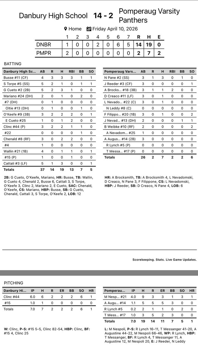 Pompbase's tweet photo. Lost a tough OOC game vs @HatterBaseball . Tip of the cap to their Skipper Kevin Williams on his first varsity victory. #ctbase @GametimeCT @RASports @SouthburyRecord https://t.co/6W5Wvsj0wP