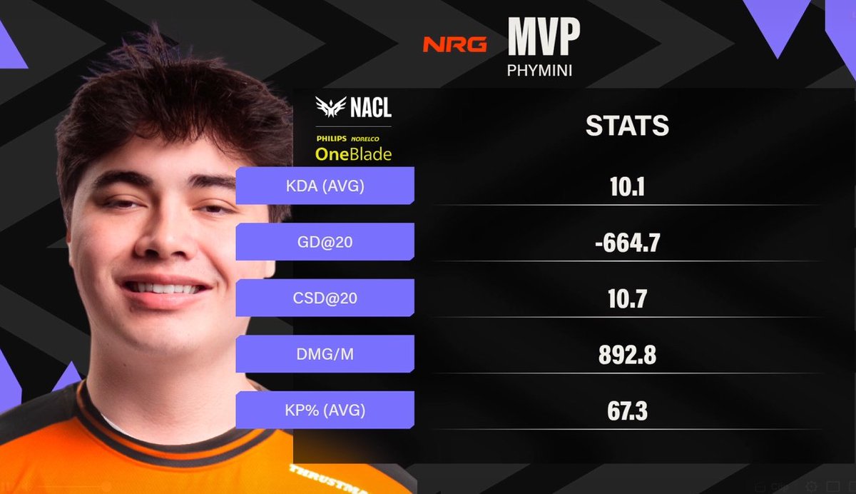 PhyMiniLol's tweet photo. 2-1 vs MU. Was very nervous going into this series, but ended up having one of my best performances. GGs to all my friends at MU and on to more improvement. https://t.co/wOIA05ScDN