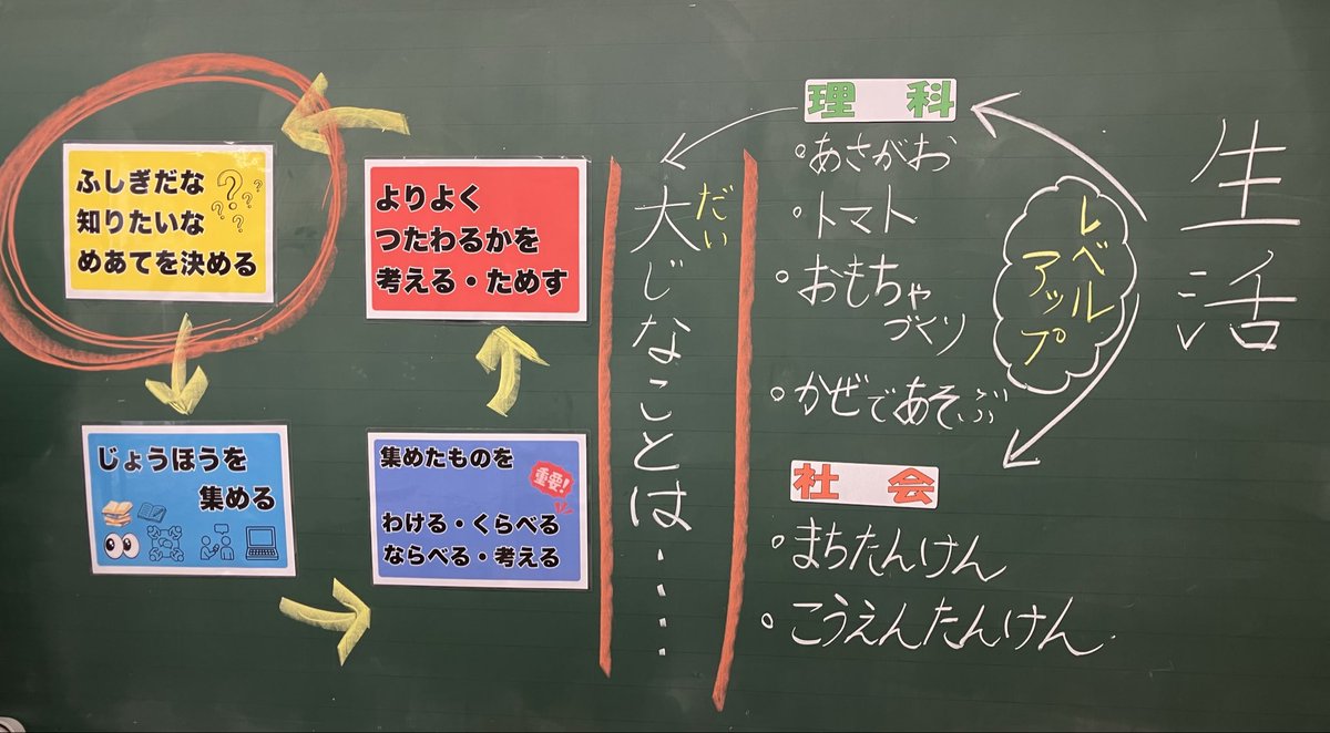 こんな感じで「理科・社会・総合」を合わせたオリエンテーションに使用。最後の10分は、春を探しに行こうー！ってことで外へ。