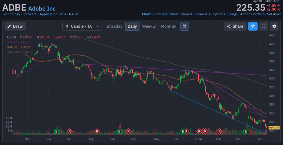 akdtrades's tweet photo. $MSFT and $ADBE could get some relief bounces at these daily demand levels and likely that $FIG would follow. Decent risk to reward at these prices https://t.co/gbqT3gCPqa