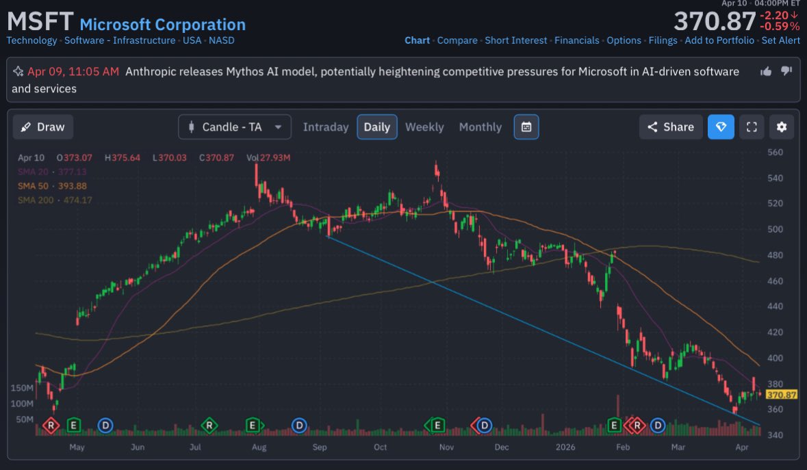 akdtrades's tweet photo. $MSFT and $ADBE could get some relief bounces at these daily demand levels and likely that $FIG would follow. Decent risk to reward at these prices https://t.co/gbqT3gCPqa