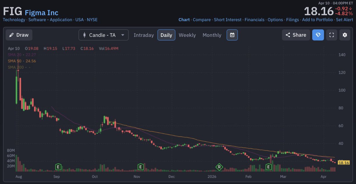 akdtrades's tweet photo. $MSFT and $ADBE could get some relief bounces at these daily demand levels and likely that $FIG would follow. Decent risk to reward at these prices https://t.co/gbqT3gCPqa