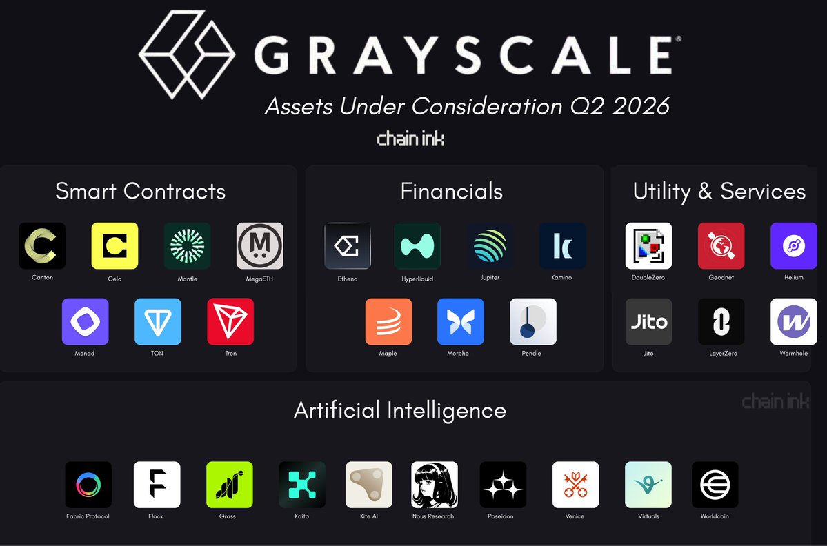 0xchainink's tweet image. 🚨 Grayscale Assets Under Consideration

Q2 2026 : 

→ Smart Contract

• Canton
• Celo
• Mantle
• MegaETH
• Monad
• Toncoin
• Tron

→ Financials

• Ethena
• Hyperliquid
• Jupiter
• Kamino Finance
• Maple Finance
• Morpho
• Pendle

→ Artificial Intelligence

•