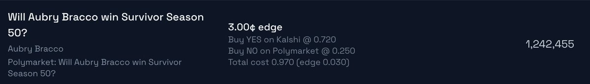 EventQuant's tweet photo. Aubry Bracco — Survivor Season 50 Arbitrage
 Last updated (Apr 10, 9:21 PM EDT)

Buy YES on Kalshi @ 0.720
Buy NO on Polymarket @ 0.250

Total cost: 0.970 → edge: 0.030
Market: Will Aubry Bracco win Survivor Season 50?
 Open Interest: 1,242,455 https://t.co/IHg3tz90nh