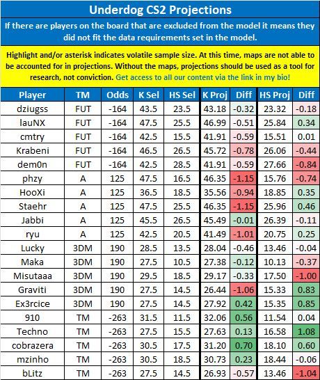 LinkDFS's tweet image. Underdog &amp;amp; PrizePicks CS2 Projections for 4/11 --

Likes appreciated! 💙

#PrizePicks | #esports | #UnderdogPicks