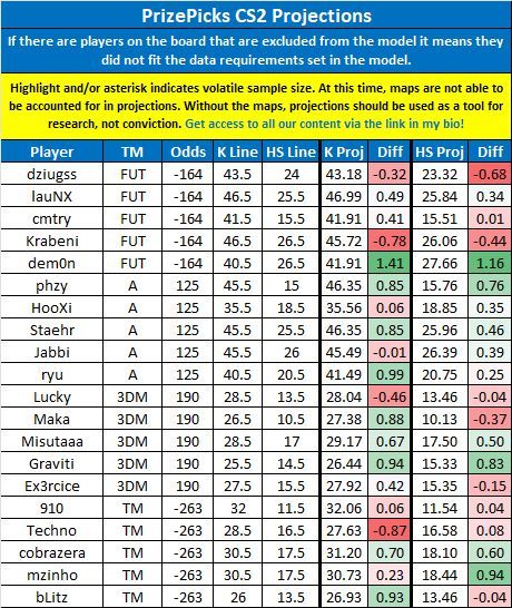LinkDFS's tweet image. Underdog &amp;amp; PrizePicks CS2 Projections for 4/11 --

Likes appreciated! 💙

#PrizePicks | #esports | #UnderdogPicks