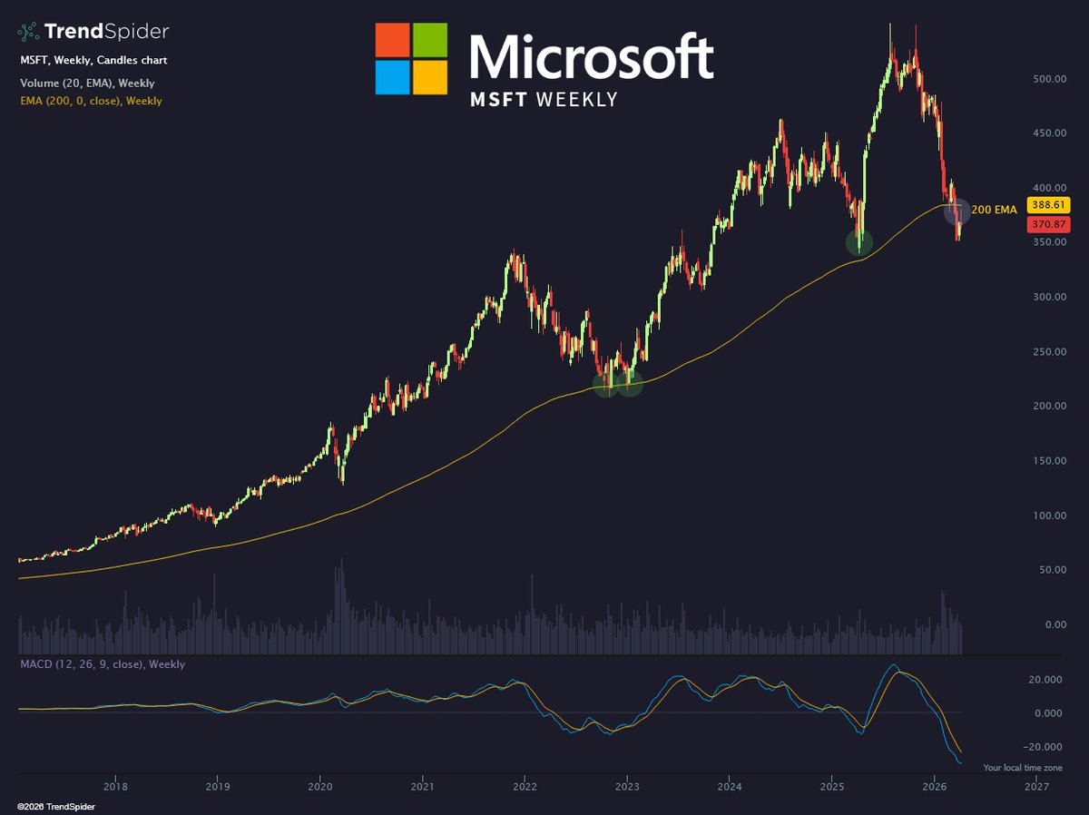 LucionM's tweet photo. $MSFT https://t.co/oHNSpPDfjB