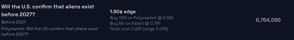 EventQuant's tweet photo. U.S. Alien Disclosure Before 2027 — Arbitrage Opportunity
Last updated (Apr 10, 2026 9:26:52 PM EST)

Buy YES on Polymarket @ 0.190
Buy NO on Kalshi @ 0.791

Total cost: 0.981 → edge: 0.019
Market: Will the U.S. confirm that aliens exist before 2027?
 Open Interest: 6,764,586 https://t.co/eLrKLiSdzp