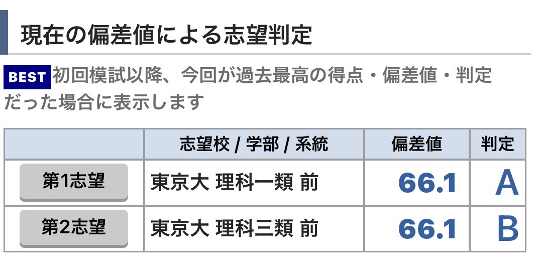 letsgo_uts's tweet photo. 完全なノー勉で過ごしてきましたが東大理系受験することにしました！
周りに受験生がいない地方非進なので、Twitter始めます！
よろしくお願いします🙇

(画像は東大同日、駿台、進研の結果です) https://t.co/HhVicsDsZx