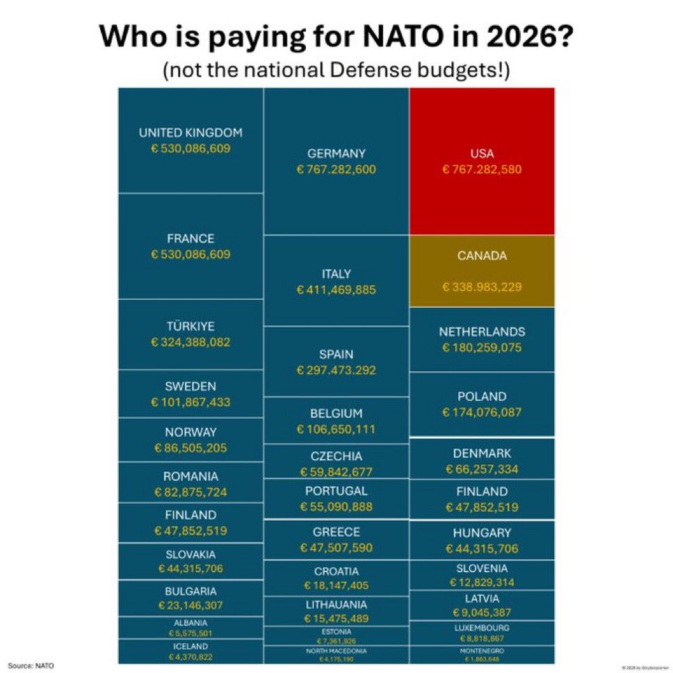 rlc_mac's tweet photo. @ilovetheworld1 National Defence budget is different thing than #NATO spending. 

Same bull shit day after day. 

70000 U.S. military in #Europe, should those go, Europe will not even notice this as there are currently 2.6 million European troops in service. https://t.co/ONy145Apw0