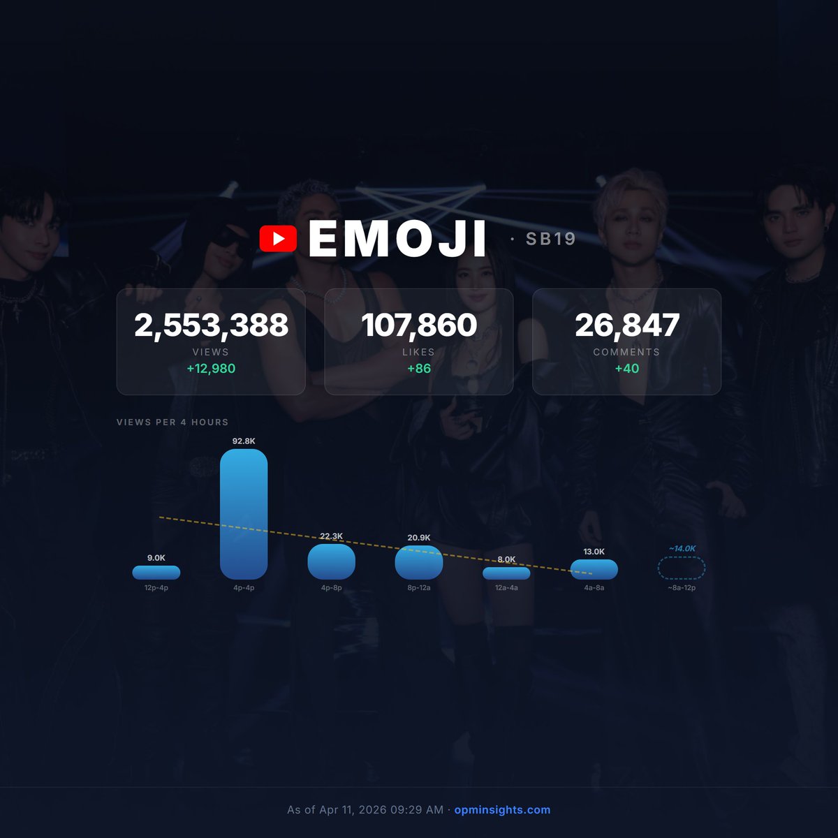 esbinsights's tweet image. EMOJI MV Numbers as of Apr 11, 2026 09:29 AM

opminsights.com
youtu.be/w6_sChrkvw8

Views: 2,553,388 (+12,980)
Likes: 107,860 (+86)
Comments: 26,847 (+40)

SB19xJOLIN EMOJI MV OUT NOW
#SB19 #EMOJI #MV #OPM #SB19xJolinEmoji